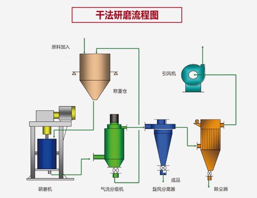 干法研磨流程圖