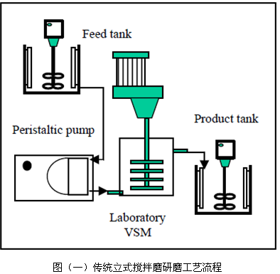 濕法研磨工藝